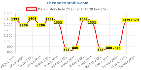 amazon.in CALANDIS™ Camshaft Position Sensor 55565709 Vehicle Parts Fit for Chevrolet 2009-2013 | Parts & Accessories | Car & Truck Parts | Engines & Components | Camshafts, Lifters & Parts Price History Graph from 25 Jun 2025 to 27 Nov 2025