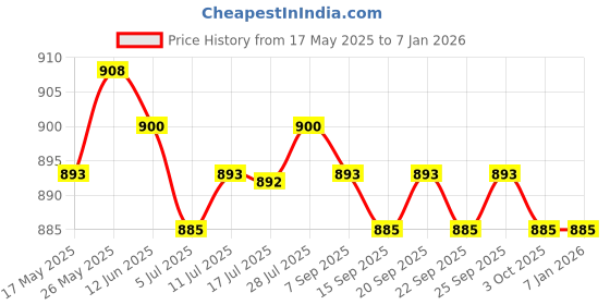 amazon.in CALANDIS™ Car 3.5mm Male AUX Audio Adapter Cable for BMW Mini Cooper Z4 E83/E85/E86 X3 Price History Graph from 17 May 2025 to 3 Jan 2026