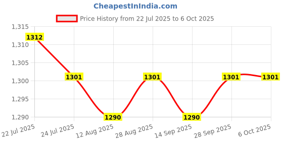 amazon.in CALANDIS™ Car Audio High to Low Converter Adapter Accessory Professional Stereo Output | Adapters | Car Electronics Accessories | Vehicle Electronics & GPS Price History Graph from 22 Jul 2025 to 6 Oct 2025