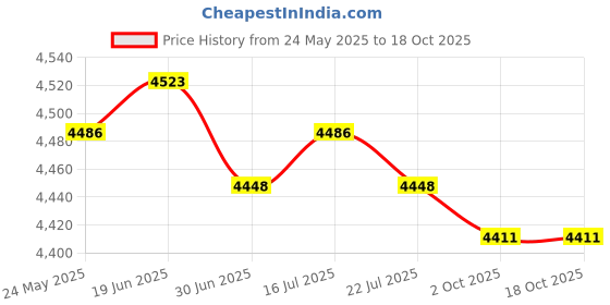 amazon.in CALANDIS™ Car Battery Analyzer 8-30V Charging Cranking System Tester for S Boat | Battery Testers | Battery Testers & Chargers | Automotive Tools & Supplies Price History Graph from 24 May 2025 to 18 Oct 2025