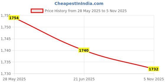amazon.in CALANDIS™ Car Battery Distribution Terminal 32V 400A for 4wds Car Caravans Trucks | Battery Trays | Charging Starting Systems | Car Truck Parts Price History Graph from 28 May 2025 to 5 Nov 2025