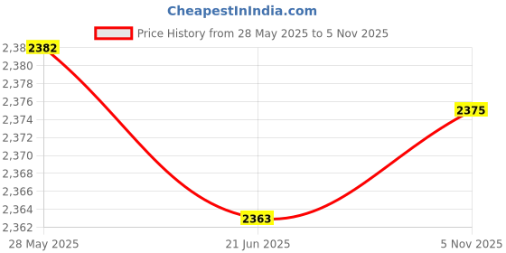 amazon.in CALANDIS™ Car Battery Fuse Terminal Assembly Durable for Jazz Fit GE6 8 2009-2014 | Battery Cables Connectors | Charging Starting Systems | Car Truck Parts Price History Graph from 28 May 2025 to 5 Nov 2025