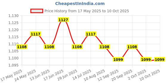 amazon.in CALANDIS™ Car Battery Tester Analyzer 12V Automotive Battery Checker Durable Voltmeter | Battery Testers | Battery Testers & Chargers | Automotive Tools & Supplies Price History Graph from 17 May 2025 to 10 Oct 2025