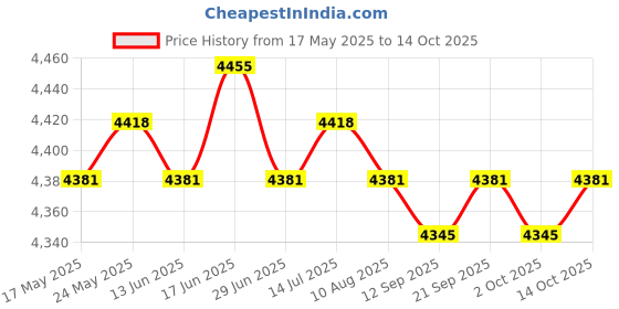 amazon.in CALANDIS™ Car Battery Testing Tool Digital Portable for Truck SUV | Battery Testers | Battery Testers & Chargers | Automotive Tools & Supplies Price History Graph from 17 May 2025 to 14 Oct 2025
