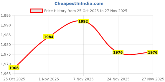 amazon.in CALANDIS™ Car Bluetooth Radio Module AUX Cable Connector for RCD510 RCD210 Price History Graph from 25 Oct 2025 to 26 Nov 2025