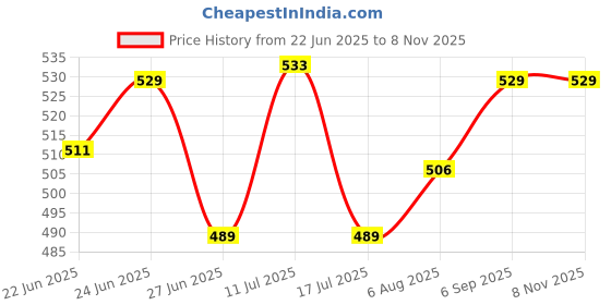 amazon.in CALANDIS™ Car Coolant Reservoir Reserve Tank Bottle Cap Lid Cover for Honda Acura | Parts & Accessories | Car & Truck Parts | Cooling Systems | Radiators & Parts Price History Graph from 22 Jun 2025 to 7 Nov 2025