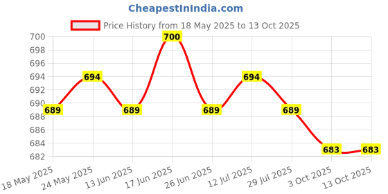 amazon.in CALANDIS™ Car Cooling System Radiator Bracket L33D-15-241 for Mazda 2 5 CX-7 CX-9 | Radiators & Parts | Cooling Systems | Car & Truck Parts | Parts & Accessories Price History Graph from 18 May 2025 to 13 Oct 2025