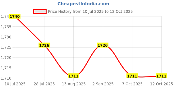 amazon.in CALANDIS™ Car Crank Sensor with Vane Plate MD348238 Spare Parts Easy Install | Crankshafts & Parts | Engines & Components | Car & Truck Parts | Parts & Accessories Price History Graph from 10 Jul 2025 to 12 Oct 2025
