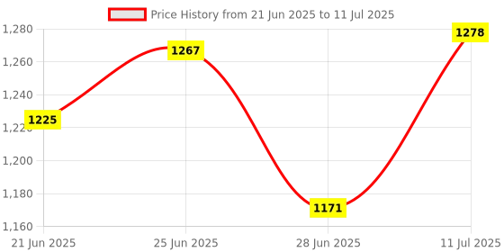 amazon.in CALANDIS™ Car Engine Spark Plug Gap Tool 14mm Threaded Aluminum Easy to Use Gapping | Parts & Accessories | Car & Truck Parts | Ignition Systems | Spark Plugs & Glow Plugs Price History Graph from 21 Jun 2025 to 11 Jul 2025