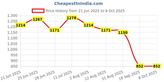 amazon.in CALANDIS™ Car Engine Spark Plug Gap Tool 14mm Threaded Aluminum Gapping | Spark Plugs & Glow Plugs | Ignition Systems | Car & Truck Parts Price History Graph from 21 Jun 2025 to 7 Oct 2025