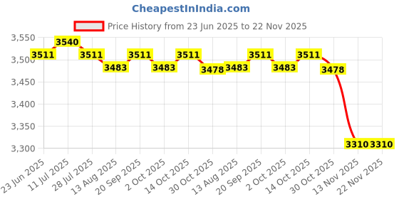 amazon.in CALANDIS™ Car Head-up Display 3.5inch Screen Cars Speedometer Windshield Projector Price History Graph from 23 Jun 2025 to 21 Nov 2025