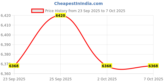 amazon.in CALANDIS™ Car Head up Display HUD Professional Simple Installation Digital Speedometer | Automotive Tools & Supplies Price History Graph from 23 Sep 2025 to 7 Oct 2025
