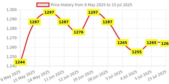 amazon.in CALANDIS™ Car Head up Display Over Speed Warning for Trucks Various Vehicles Suvs KMH | Radar & Laser Detectors | Vehicle Electronics & GPS Price History Graph from 9 May 2025 to 15 Jul 2025