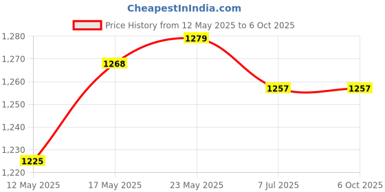 amazon.in CALANDIS™ Car Head up Display Over Speed Warning for Trucks Various Vehicles Suvs MPH | Radar & Laser Detectors | Vehicle Electronics & GPS Price History Graph from 12 May 2025 to 6 Oct 2025