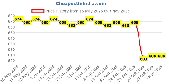 amazon.in CALANDIS™ Car Headlight Renewal Polish Car Assecories Car Headlight Repair Fluid Spray 30ml Set | Automotive Care Supplies | Automotive Care Detailing Price History Graph from 15 May 2025 to 2 Nov 2025