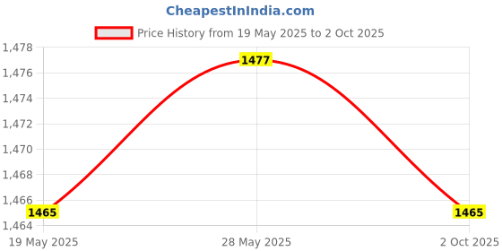 amazon.in CALANDIS™ Car Heads up Display Professional Portable Digital Gauge for SUV Trucks Auto Green mph | Auto Tools Supplies Price History Graph from 19 May 2025 to 2 Oct 2025