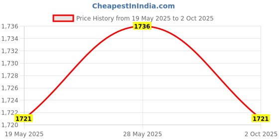 amazon.in CALANDIS™ Car Heads up Display Professional Portable Digital Gauge for SUV Trucks Auto White mph | Auto Tools Supplies Price History Graph from 19 May 2025 to 2 Oct 2025