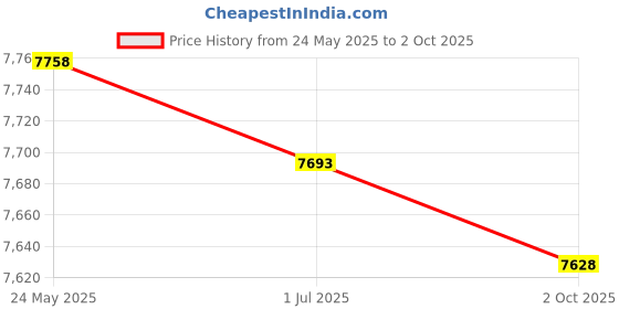 amazon.in CALANDIS™ Car Heads up Display Wide Angle Range Monitorings Sturdy Rotatable Accessory Price History Graph from 24 May 2025 to 2 Oct 2025