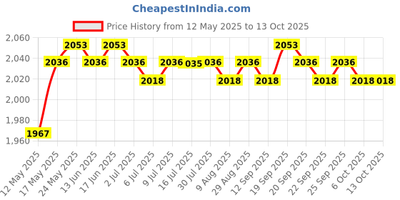 amazon.in CALANDIS™ Car Heater 2 in 1 Auto Heater Power Saving Fast Heating for Cars Truck | 12-Volt Portable Appliances | Vehicle Electronics & GPS Price History Graph from 12 May 2025 to 13 Oct 2025