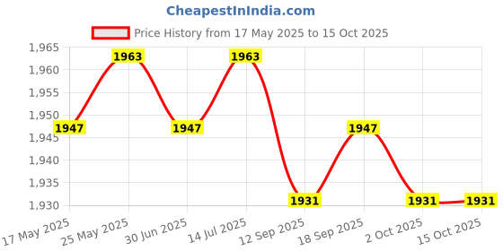amazon.in CALANDIS™ Car Heater Car Accessories Multifunctional 360 Degree Rotation Space Heater Black | Space Heaters | Heating Cooling & Air | Home Improvement Price History Graph from 17 May 2025 to 14 Oct 2025