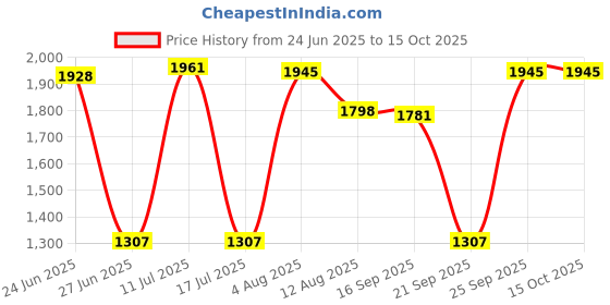 amazon.in CALANDIS™ Car Heater Car Accessories Multifunctional 360 Degree Rotation Space Heater White | Home Improvement | Heating Cooling & Air | Space Heaters Price History Graph from 24 Jun 2025 to 15 Oct 2025