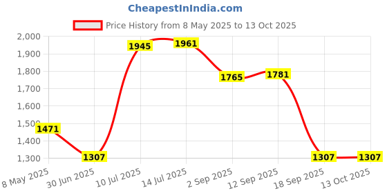 amazon.in CALANDIS™ Car Heater Car Accessories Multifunctional 360 Degree Rotation Space Heater White | Space Heaters | Heating Cooling & Air | Home Improvement Price History Graph from 8 May 2025 to 13 Oct 2025