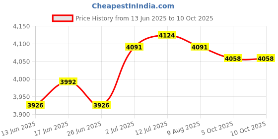 amazon.in CALANDIS™ Car Heater for Winter Car Heater and Defroster Portable Windshield Defroster 600 W Price History Graph from 13 Jun 2025 to 10 Oct 2025