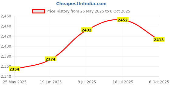 amazon.in CALANDIS™ Car Heating Components Lightweight Portable Parking Diesel Heater Spark Plug Price History Graph from 25 May 2025 to 6 Oct 2025