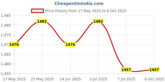 amazon.in CALANDIS™ Car HUD Head up Speed Meter Display Over Speed Warning for Buses Trucks Green KMH | Radar & Laser Detectors | Vehicle Electronics & GPS Price History Graph from 17 May 2025 to 6 Oct 2025