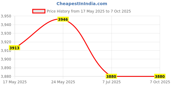 amazon.in CALANDIS™ Car HUD Head up Speed Meter Display Over Speed Warning for Buses Trucks | Radar & Laser Detectors | Vehicle Electronics & GPS Price History Graph from 17 May 2025 to 6 Oct 2025