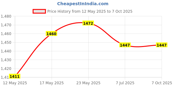 amazon.in CALANDIS™ Car HUD Head up Speed Meter Display Over Speed Warning for Buses Trucks White KMH | Radar & Laser Detectors | Vehicle Electronics & GPS Price History Graph from 12 May 2025 to 6 Oct 2025