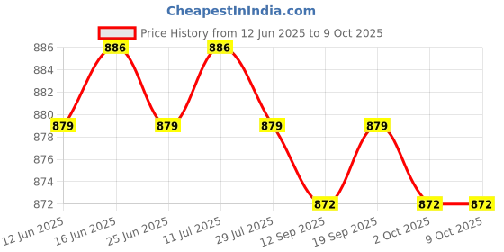amazon.in CALANDIS™ Car Ice Scraper Double Sided TPU Winter Windshield Cleaner Durable Accessory | Ice Scrapers & Snow Brushes | Automotive Care & Detailing | Automotive Tools & Supplies Price History Graph from 12 Jun 2025 to 8 Oct 2025