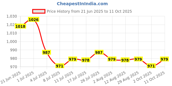amazon.in CALANDIS™ Car Ice Scraper Expansion Auto Snow Remover for Winter Cold Weather | Ice Scrapers & Snow Brushes | Automotive Care & Detailing | Automotive Tools & Supplies Price History Graph from 21 Jun 2025 to 11 Oct 2025
