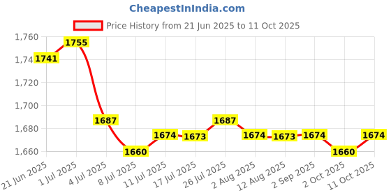 amazon.in CALANDIS™ Car Ice Snow Scraper Snow Removal Tool Snow Ice Shovel with Glove Telescopic Black | Ice Scrapers & Snow Brushes | Automotive Care & Detailing | Automotive Tools & Supplies Price History Graph from 21 Jun 2025 to 11 Oct 2025