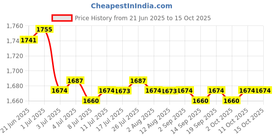 amazon.in CALANDIS™ Car Ice Snow Scraper Snow Removal Tool Snow Ice Shovel with Glove Telescopic Blue | Ice Scrapers & Snow Brushes | Automotive Care & Detailing | Automotive Tools & Supplies Price History Graph from 21 Jun 2025 to 15 Oct 2025