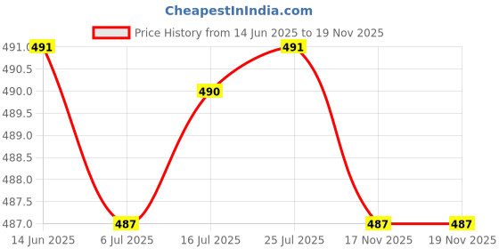 amazon.in CALANDIS™ Car Perfume Bottle Essential Oils Air Freshener Hanging Pendant Gadget e | Air Fresheners | Home Fragrances | Home D?©cor Price History Graph from 14 Jun 2025 to 17 Nov 2025