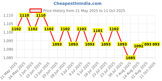 amazon.in CALANDIS™ Car Rust Remover Spray Multifunction Practical Useful Effective Rust Removal | Waxes & Polishes | Automotive Care & Detailing | Automotive Tools & Supplies Price History Graph from 21 May 2025 to 11 Oct 2025