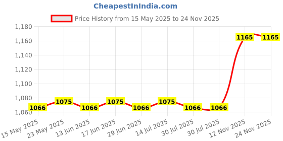 amazon.in CALANDIS™ Car Snow Removal Tool Portable Winter Tool for Window Windshield Trucks Snow Brush | Ice Scrapers Snow Brushes | Automotive Care Detailing Price History Graph from 15 May 2025 to 24 Nov 2025