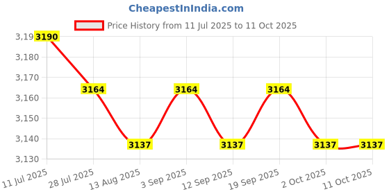 amazon.in CALANDIS™ Car Speedometer Stainless Waterproof White Digital Gauge 200km/h 85mm | Other Instruments & Gauges | Instruments & Gauges | Motorcycle Parts Price History Graph from 11 Jul 2025 to 10 Oct 2025
