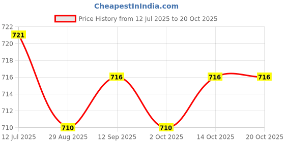 amazon.in calandis CALANDIS™ Car Tire Air Inflator Hose Pump Extension Adapter 30cm Not Deflated | Pumps | Bicycle Accessories calandis Price History Graph from 12 Jul 2025 to 19 Oct 2025