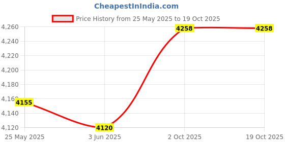 amazon.in CALANDIS™ Car Triple Gauge Universal Auto Accessories Water Temp Gauge Price History Graph from 25 May 2025 to 18 Oct 2025