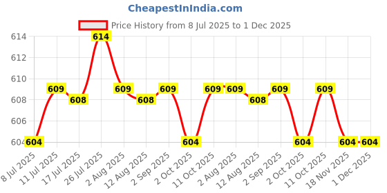 amazon.in CALANDIS™ Car Truck Ice Scraper Deicing Shovels Glass Window Ice Shovel Red | Ice Scrapers & Snow Brushes | Automotive Care & Detailing | Automotive Tools & Supplies Price History Graph from 8 Jul 2025 to 1 Dec 2025