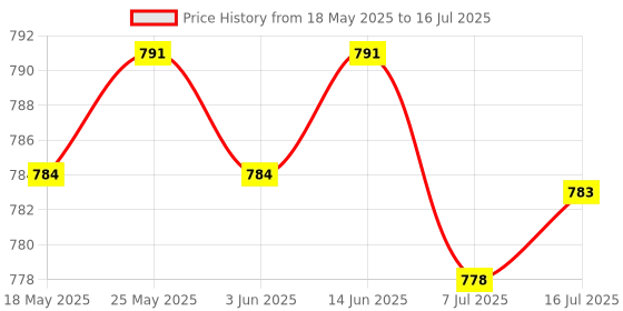 amazon.in CALANDIS™ Car Universal Wireless AUX Audio Receiver Adapter Stereo Audio Receiver | USB Bluetooth Adapters/Dongles | Home Networking & Connectivity Price History Graph from 18 May 2025 to 16 Jul 2025