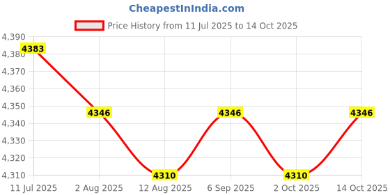 amazon.in CALANDIS™ Car USB/SD MP3 Player Interface AUX-in Adapter for Mazda 323 MX5 Miata MPV | Other | Interior | Car & Truck Parts | Parts & Accessories Price History Graph from 11 Jul 2025 to 14 Oct 2025