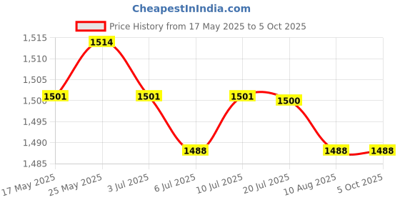 amazon.in CALANDIS™ Car Variable Timing VVT Solenoid Camshaft Adjuster for Audi TT A3 VW Passat | Timing Components | Engines & Components | Car & Truck Parts | Parts & Accessories Price History Graph from 17 May 2025 to 5 Oct 2025