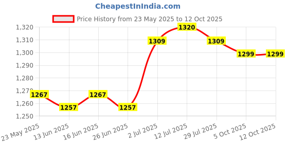 amazon.in CALANDIS™ Car Windshield Ice Scraper for Cars, Trucks, SUV Practical Snow Removal Tool Blue Handle | Ice Scrapers & Snow Brushes | Automotive Care & Detailing | Automotive Tools & Supplies Price History Graph from 23 May 2025 to 12 Oct 2025