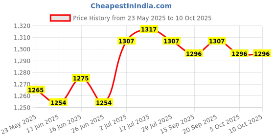 amazon.in CALANDIS™ Car Windshield Ice Scraper for Cars, Trucks, SUV Practical Snow Removal Tool Grey Handle | Ice Scrapers & Snow Brushes | Automotive Care & Detailing | Automotive Tools & Supplies Price History Graph from 23 May 2025 to 10 Oct 2025