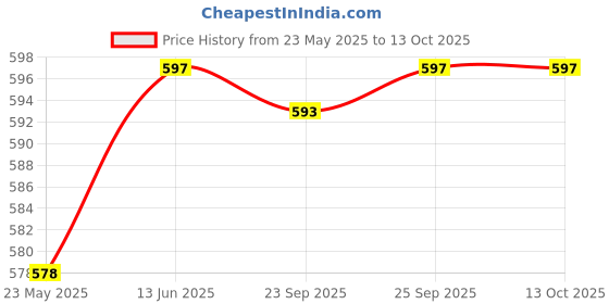 amazon.in CALANDIS™ Car Windshield Ice Scraper Round Funnel Cone Deicer Durable Car Snow Removal Blue | Ice Scrapers Snow Brushes | Automotive Care Detailing Price History Graph from 23 May 2025 to 13 Oct 2025