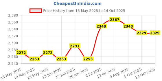 amazon.in CALANDIS™ Car Windshield Ice Scraper Snow Brush Winter Car Accessories Window Squeegee Style A | Ice Scrapers & Snow Brushes | Automotive Care & Detailing | Automotive Tools & Supplies Price History Graph from 15 May 2025 to 13 Oct 2025