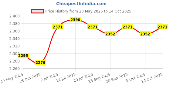 amazon.in CALANDIS™ Car Windshield Ice Scraper Snow Brush Winter Car Accessories Window Squeegee Style B | Ice Scrapers & Snow Brushes | Automotive Care & Detailing | Automotive Tools & Supplies Price History Graph from 23 May 2025 to 14 Oct 2025